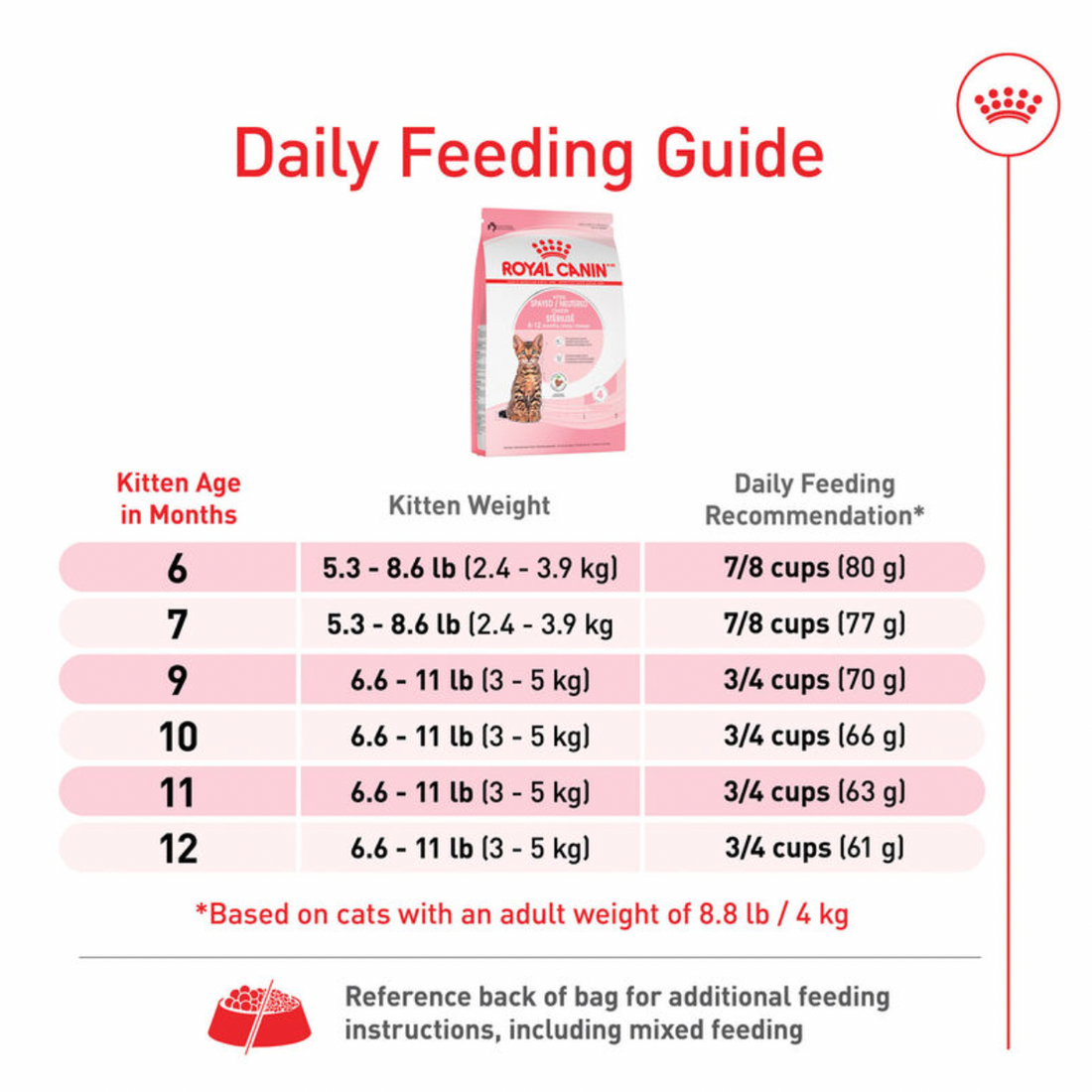 【Royal Canin】Kitten Dry Food - Spayed / Neutered Cat 2.5lbs